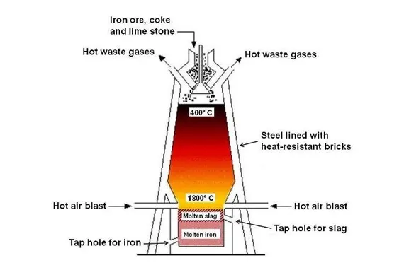 Steel Furnace Waste Gases