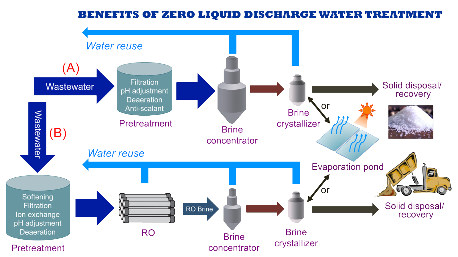 zld Water Treatment Plant