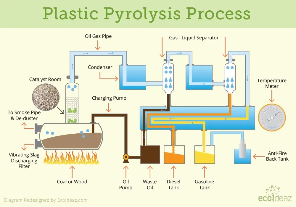 Plastic Recycling Plant in Ahmedabad